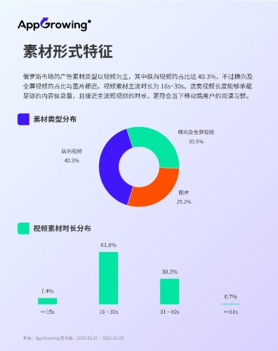 【游戏资讯】2025年1-2月俄罗斯游戏市移动场广告趋势洞察报告.pdf-三米星球:游戏人&互联网人终身成长的平台