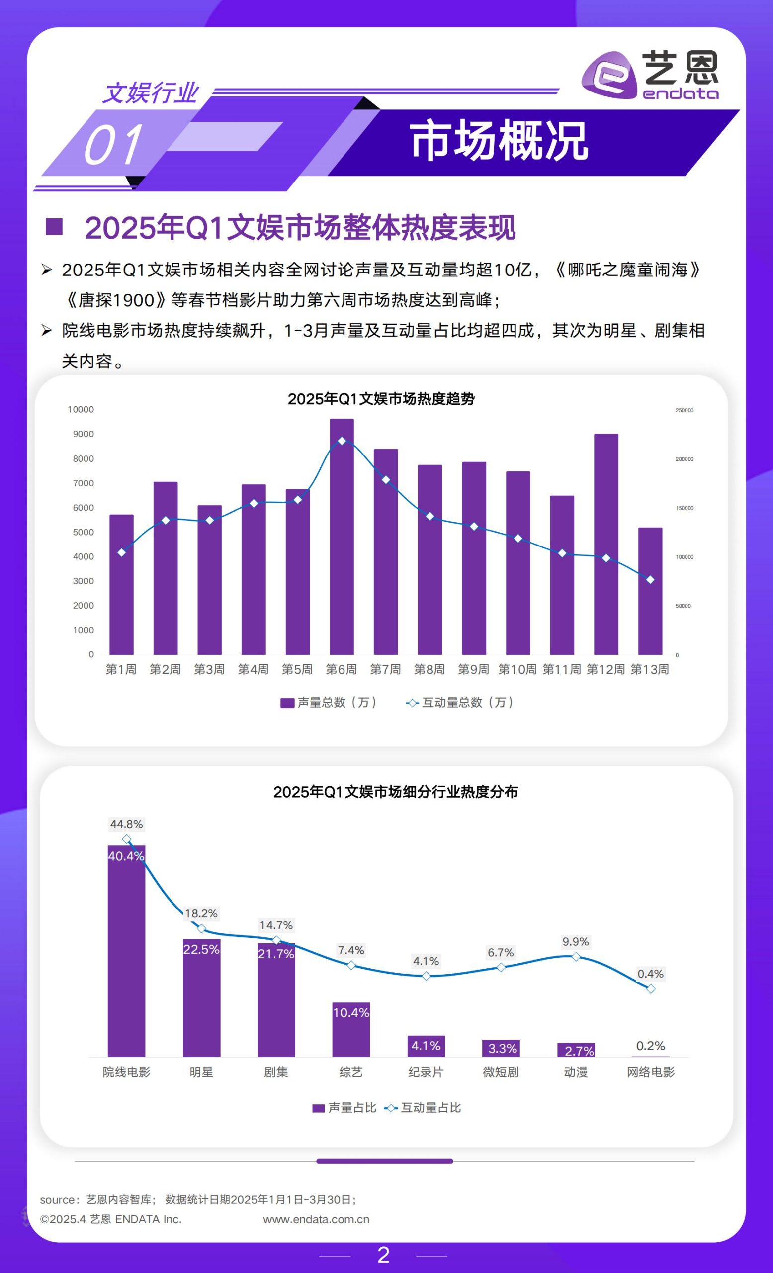 【游戏资讯】2025年Q1文娱行业市场观察-艺恩.pdf-三米星球:游戏人&互联网人终身成长的平台