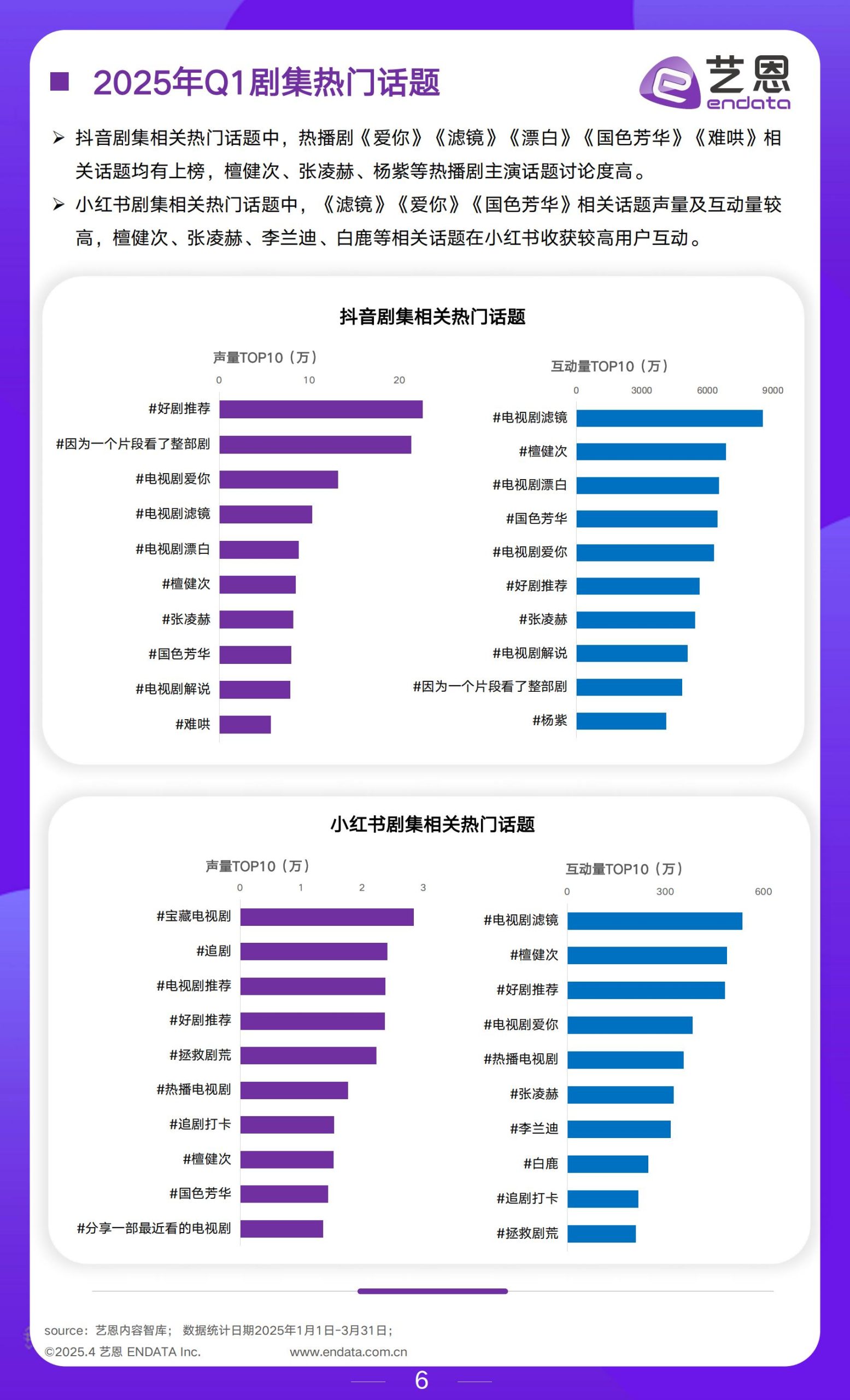 【游戏资讯】2025年Q1文娱行业市场观察-艺恩.pdf-三米星球:游戏人&互联网人终身成长的平台