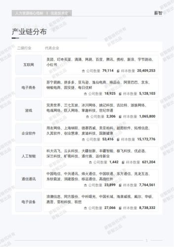 【游戏资讯】2025年Q2信息技术业行业薪酬报告-薪智.pdf-三米星球:游戏人&互联网人终身成长的平台