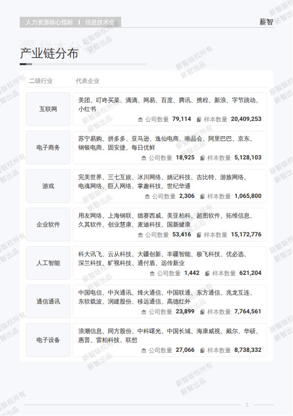 【游戏资讯】2025年Q2信息技术业行业薪酬报告-薪智_05