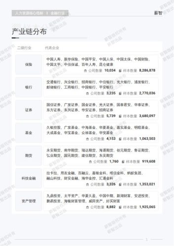 【游戏资讯】2025年Q2金融行业薪酬报告-薪智.pdf-三米星球:游戏人&互联网人终身成长的平台