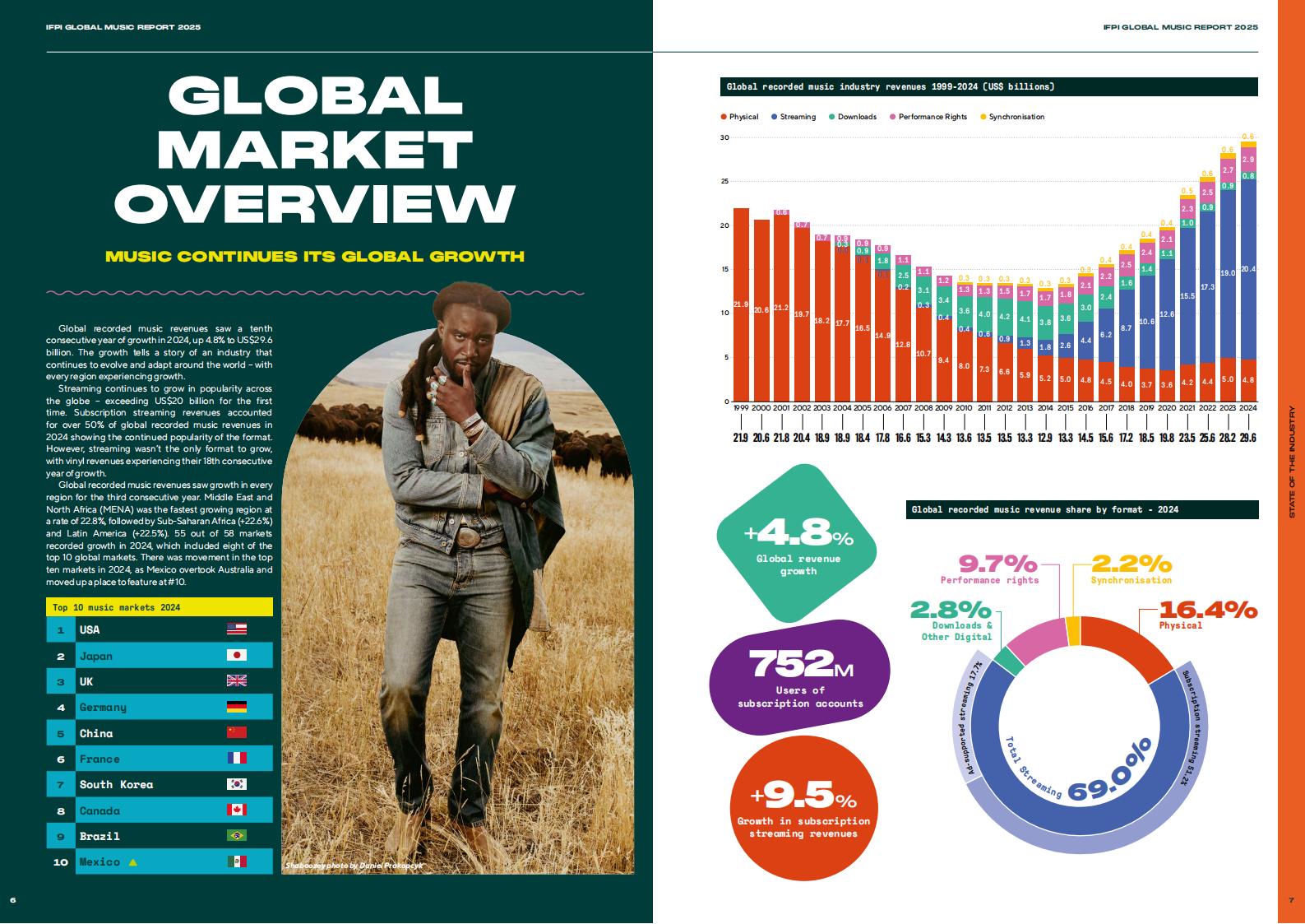 【游戏资讯】2025年全球音乐报告_03