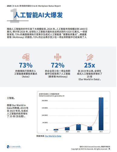 【游戏资讯】6秒钟情商：2025年EI&AI职场现状报告.pdf-三米星球：游戏人&互联网人终身成长的平台