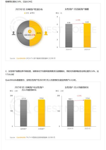 【游戏资讯】QuestMobile-2025 “她经济”洞察报告：6.24亿“她力量”释放三大场景消费力量，催生多元消费形态！.pdf-三米星球：游戏人&互联网人终身成长的平台