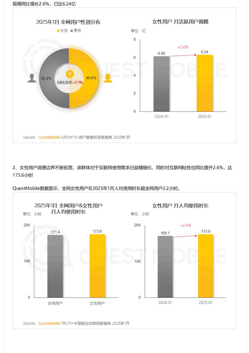 【游戏资讯】QuestMobile-2025 “她经济”洞察报告：6.24亿“她力量”释放三大场景消费力量，催生多元消费形态！_01