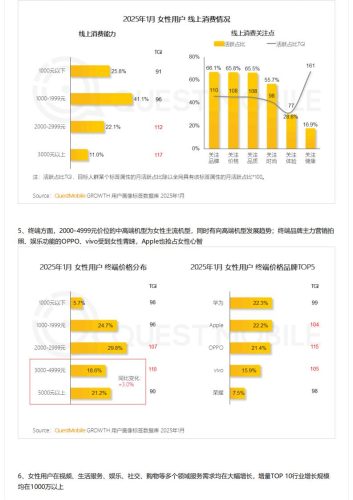 【游戏资讯】QuestMobile-2025 “她经济”洞察报告：6.24亿“她力量”释放三大场景消费力量，催生多元消费形态！.pdf-三米星球：游戏人&互联网人终身成长的平台