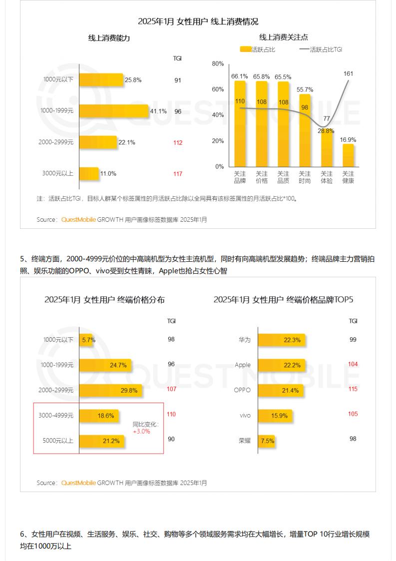 【游戏资讯】QuestMobile-2025 “她经济”洞察报告：6.24亿“她力量”释放三大场景消费力量，催生多元消费形态！_03