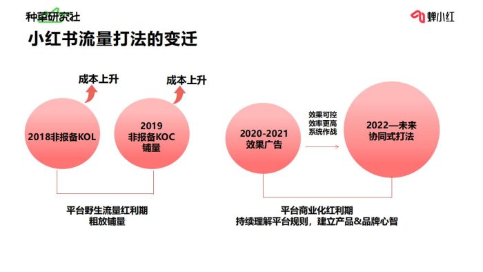 【游戏资讯】一站式玩透小红书全链路运营-小红书投放如何做好预算规划？.pdf-三米星球：游戏人&互联网人终身成长的平台