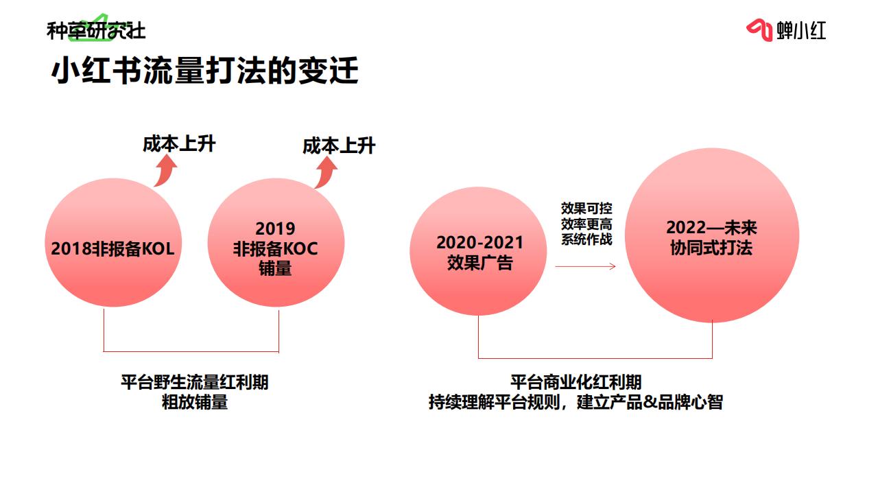 【游戏资讯】一站式玩透小红书全链路运营-小红书投放如何做好预算规划？_05