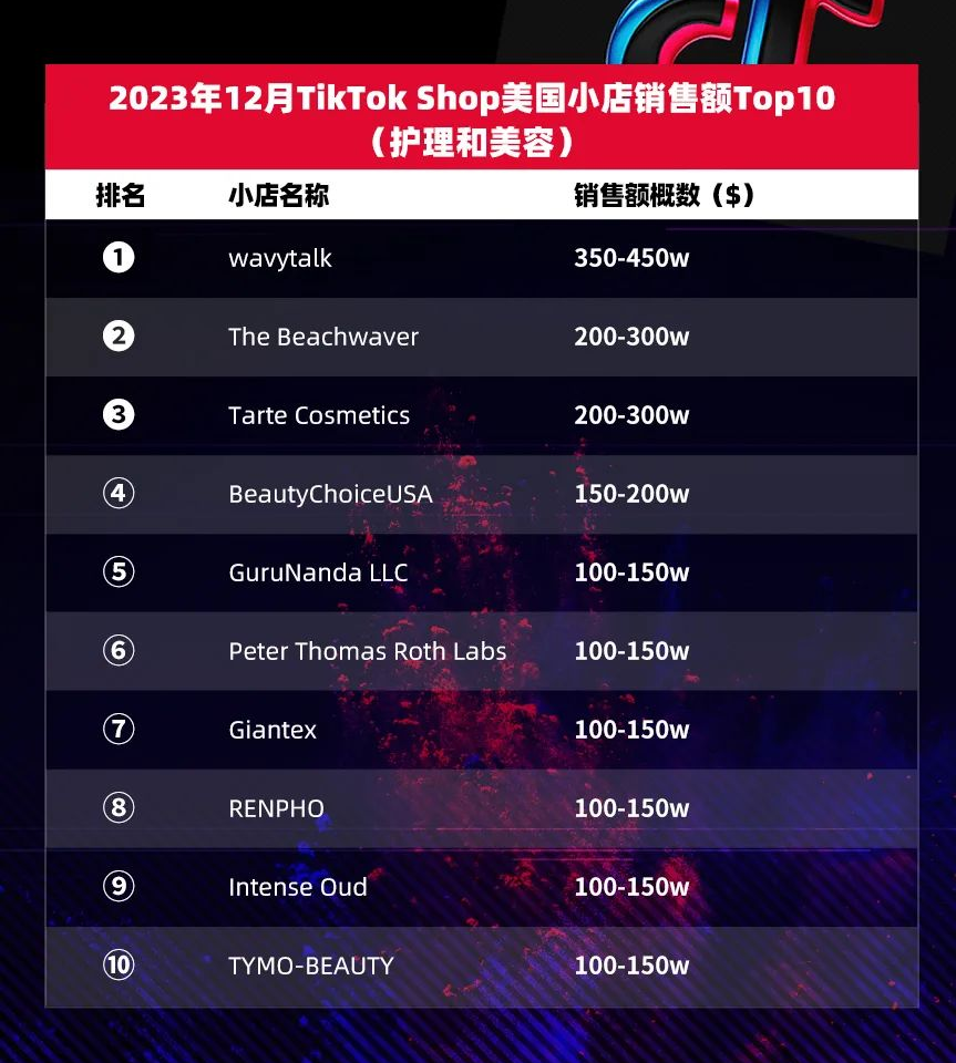 2023年12月TikTok Shop美国站销售榜单及类目分析-螃蟹搞钱社区-游戏星球-三米星球：游戏人&互联网人终身成长的平台