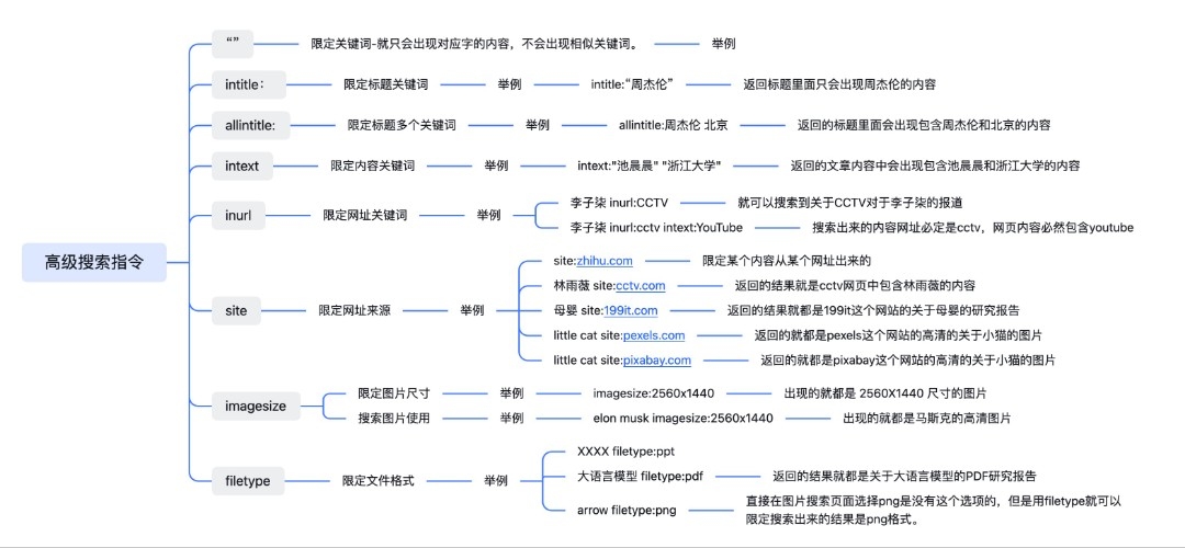 谷歌和必应用于搜索飞书文档及高级指令汇总-螃蟹搞钱社区-游戏星球-三米星球：游戏人&互联网人终身成长的平台