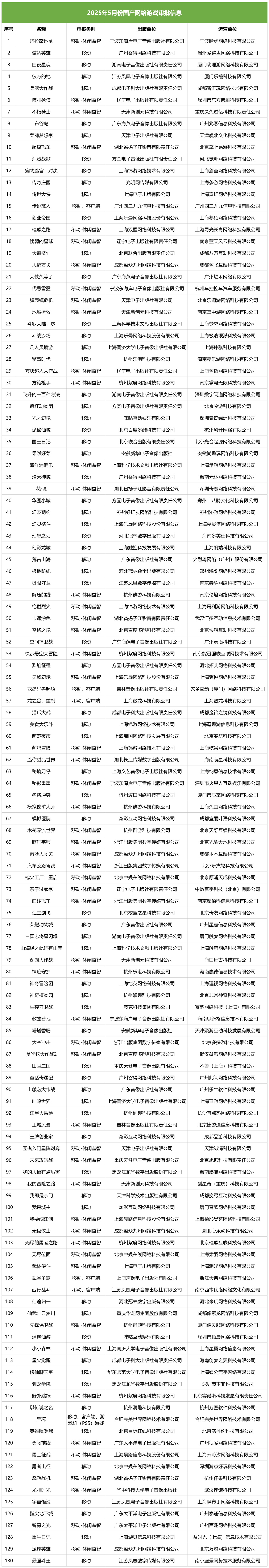 【游戏版号】5月版号144款获批-游戏资讯社区-游戏星球-三米星球：游戏人&互联网人终身成长的平台
