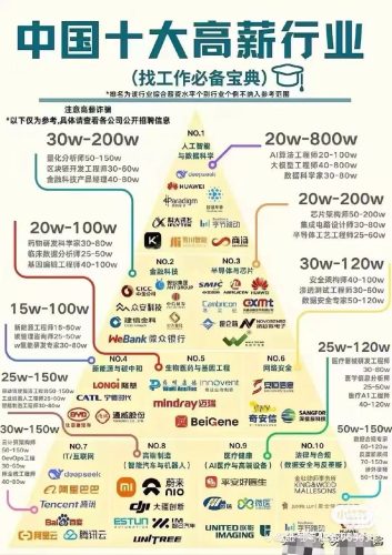 中国十大高薪行业都有哪些?-三米星球:游戏人&互联网人终身成长的平台