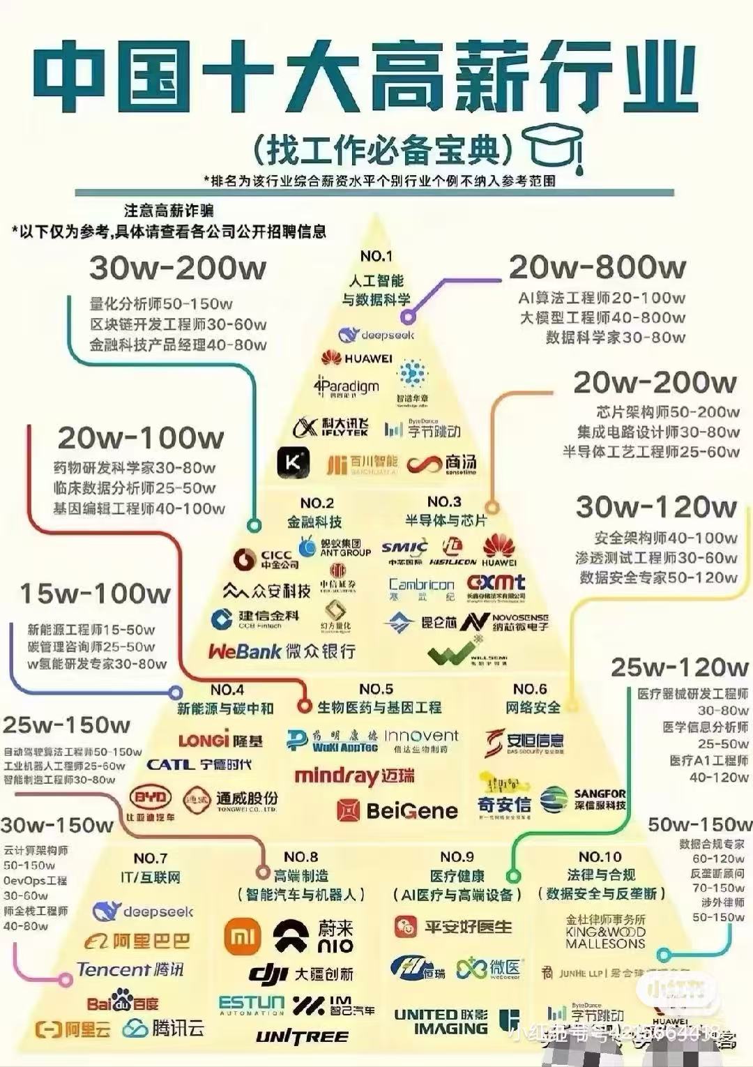 中国十大高薪行业都有哪些？-游戏资讯社区-游戏星球-三米星球：游戏人&互联网人终身成长的平台