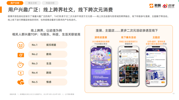 【游戏资讯】2025微博泛二次元内容生态研究报告-新榜&微博.pdf-三米星球:游戏人&互联网人终身成长的平台