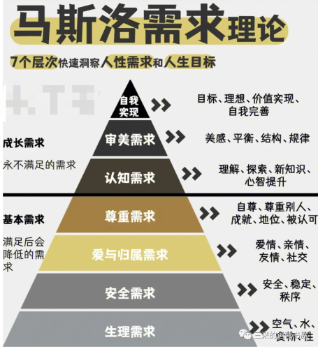 「101个思维模型」No.7 理解人性的底层动机?马斯洛需求层次模型-三米星球:游戏人&互联网人终身成长的平台