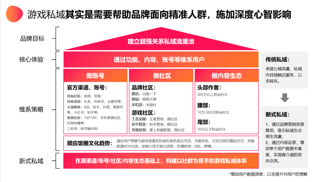 第十篇、（进阶篇）用户运营：如何搭建游戏用户的平台体系，做好私域运营-游戏运营社区-游戏星球-三米星球：游戏人&互联网人终身成长的平台