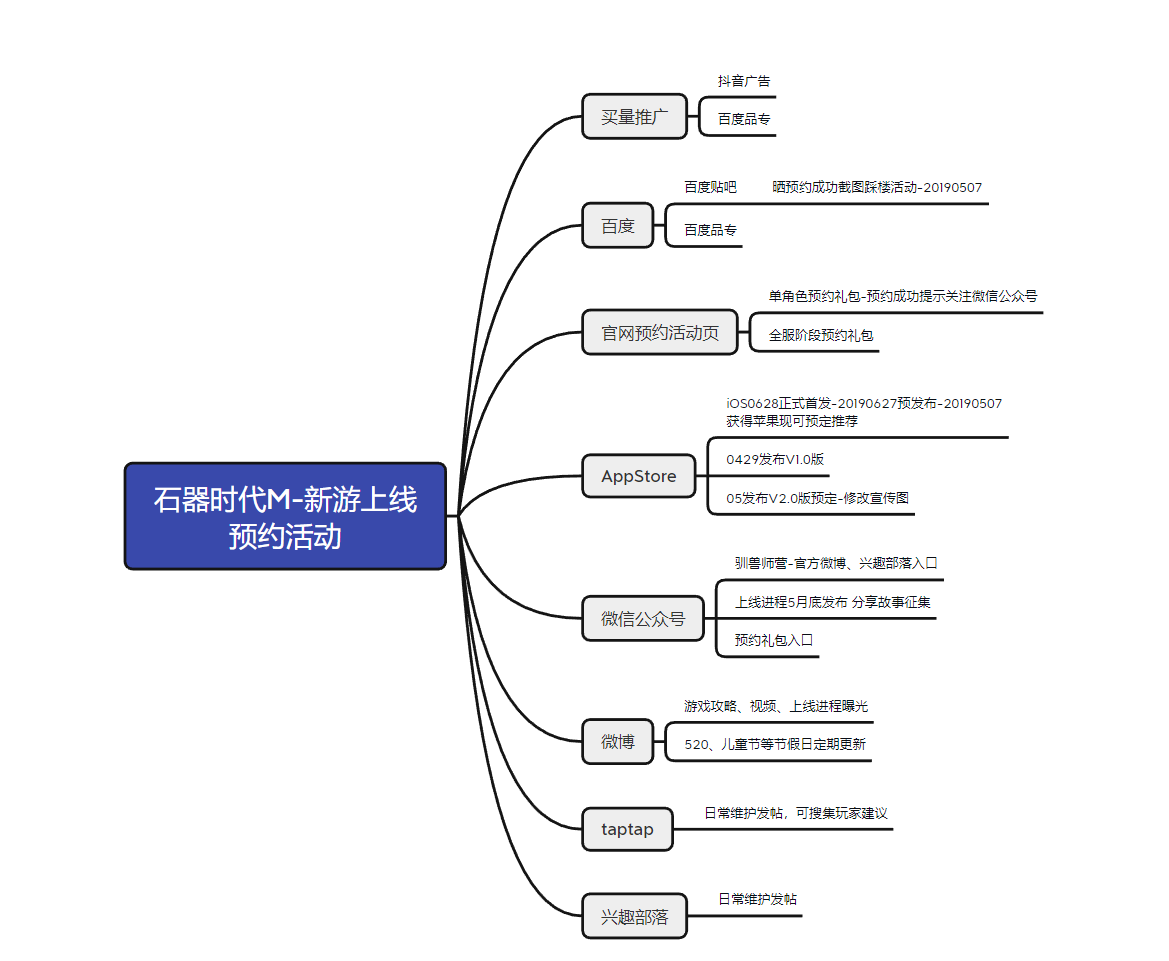 【游戏运营】游戏上线前预约活动-U G C社区-游戏星球-三米星球：游戏人&互联网人终身成长的平台