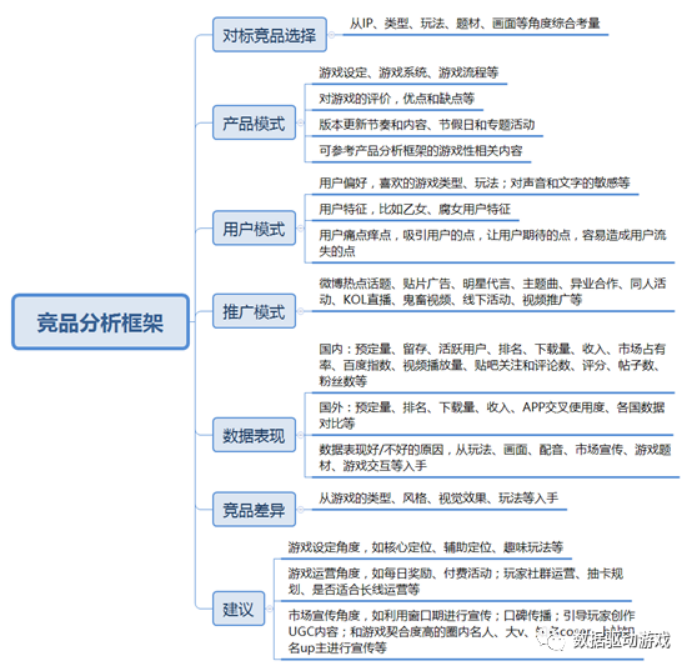 【游戏文档】如何做游戏的竞品分析-执行案例.pdf-游戏运营社区-游戏星球-三米星球：游戏人&互联网人终身成长的平台