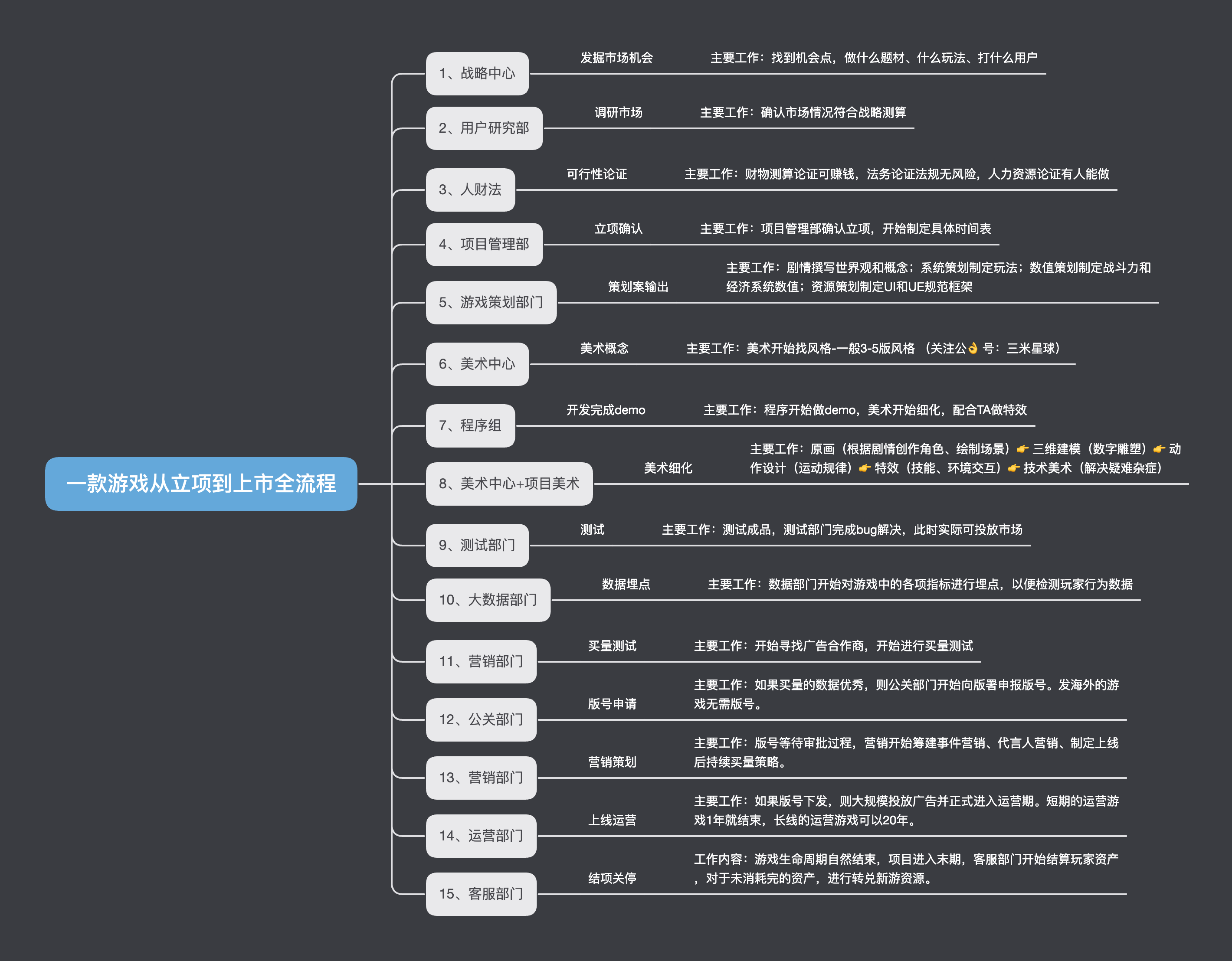 【游戏求职】02一款商业游戏从立项到上市全流程&背后都有哪些工作岗位？-游戏求职社区-游戏星球-三米星球：游戏人&互联网人终身成长的平台