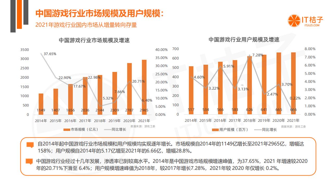 2022年中国游戏行业投融资发展报告-it桔子.pdf-三米星球：游戏人&互联网人终身成长的平台