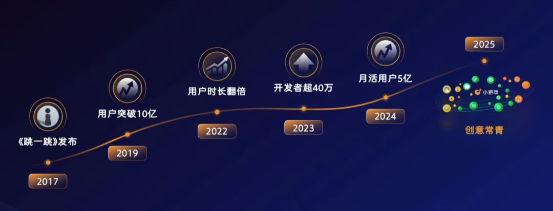 【小游戏】月活5亿的小游戏风口，背后有哪些现状、趋势和机会？-2025年小游戏大会-小游戏社区-游戏星球-三米星球：游戏人&互联网人终身成长的平台