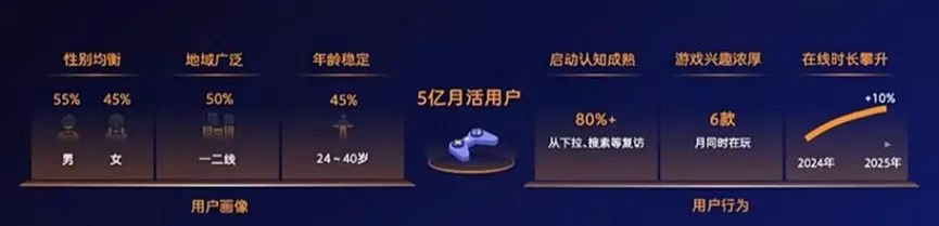 SLG增长180%！机会方向在哪里？2025最新微信小游戏用户观察与品类玩法透视-小游戏社区-游戏星球-三米星球：游戏人&互联网人终身成长的平台
