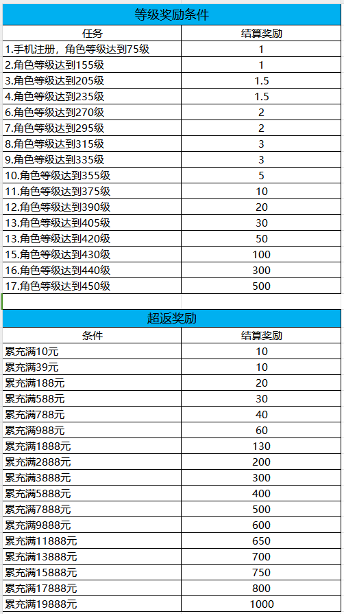 【游戏文档】某仙侠款游戏cpl红包返现设置方案.xlsx-游戏营销社区-游戏星球-三米星球：游戏人&互联网人终身成长的平台