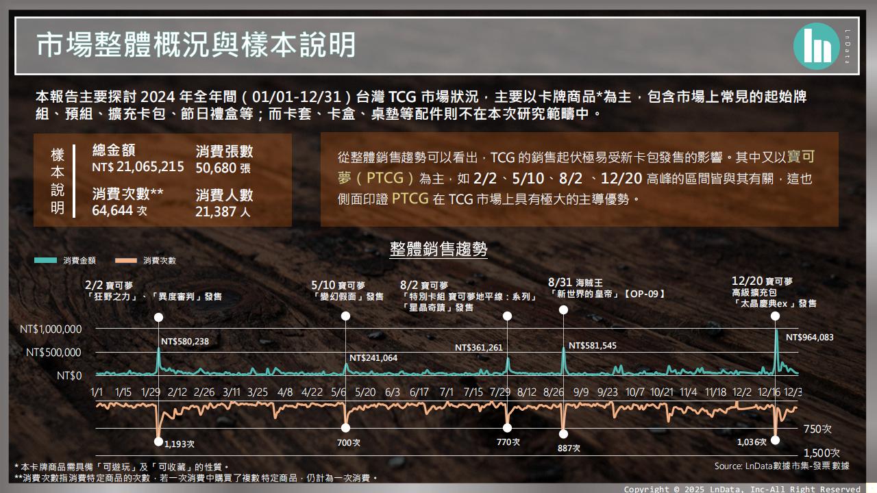 2024年台湾集换式卡牌市场产业报告（繁体版）-LnData_04