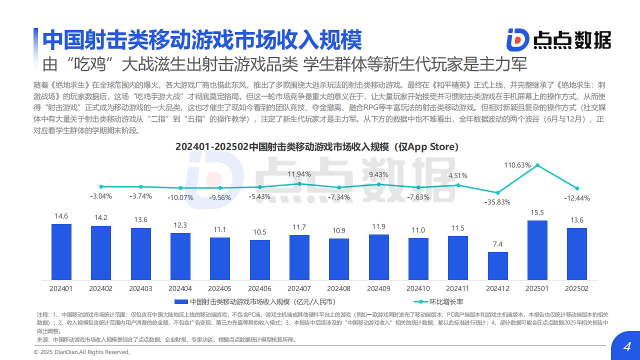 2025Q1射击类移动游戏发展趋势报告-点点数据 (1)_04