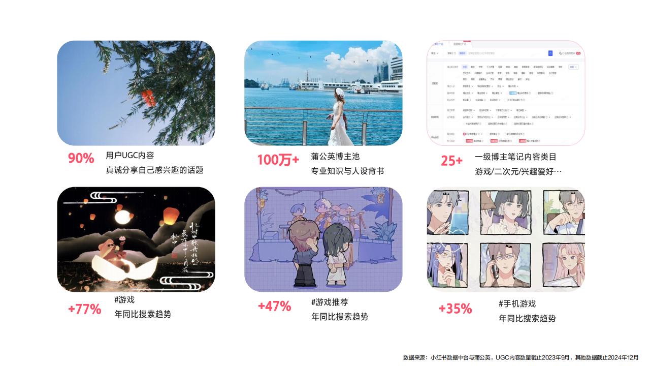 2025小红书“超级玩家”：游戏行业内容种草与声量曝光的解决方案【互联网】【通案】 (1)_02