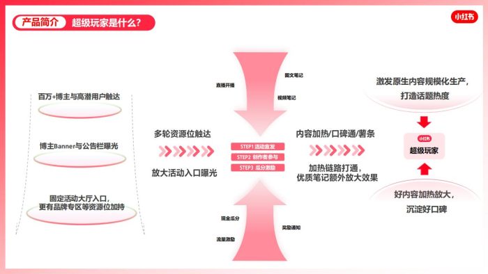 2025小红书“超级玩家”：游戏行业内容种草与声量曝光的解决方案【互联网】【通案】 (1).pdf-三米星球：游戏人&互联网人终身成长的平台
