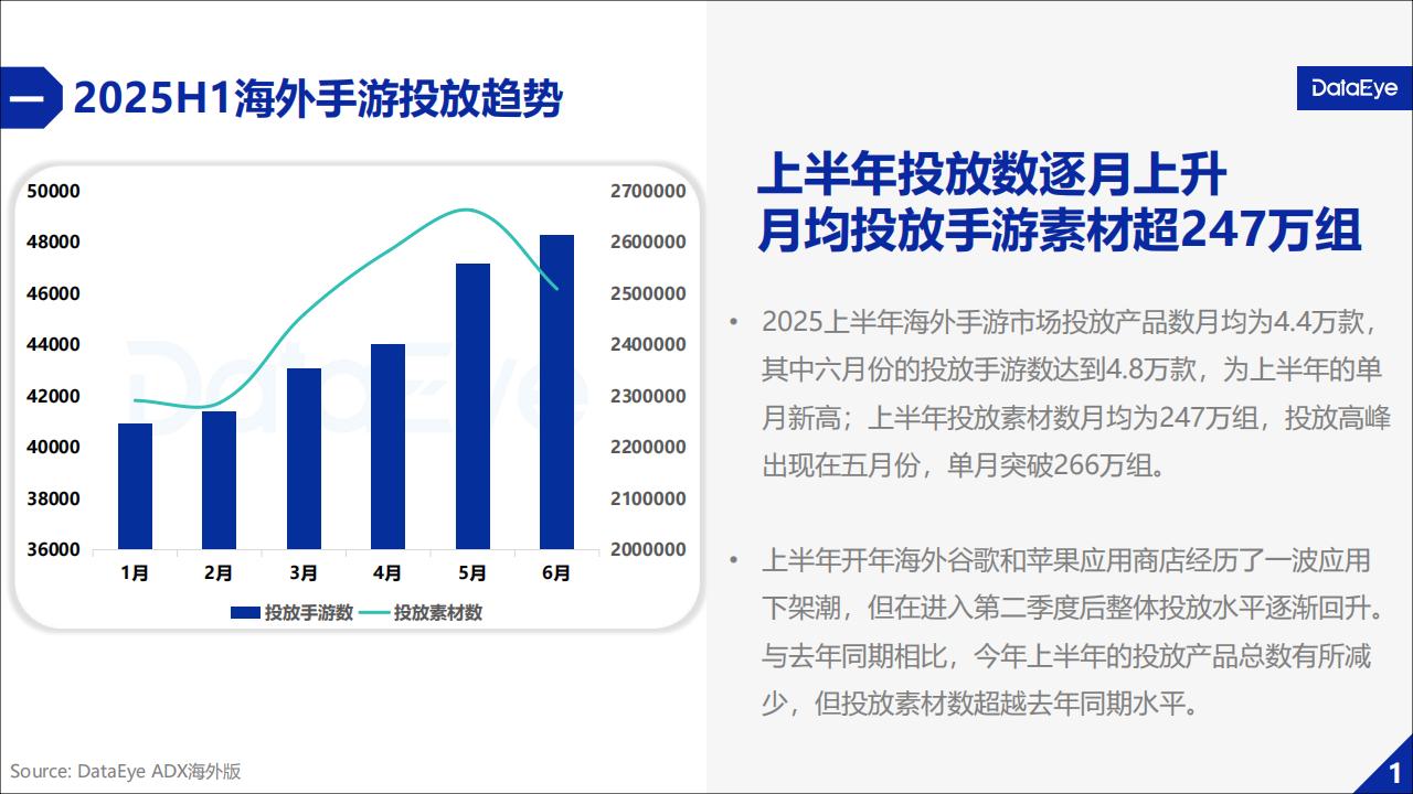DataEye研究院：2025上半年海外手游市场买量报告_04