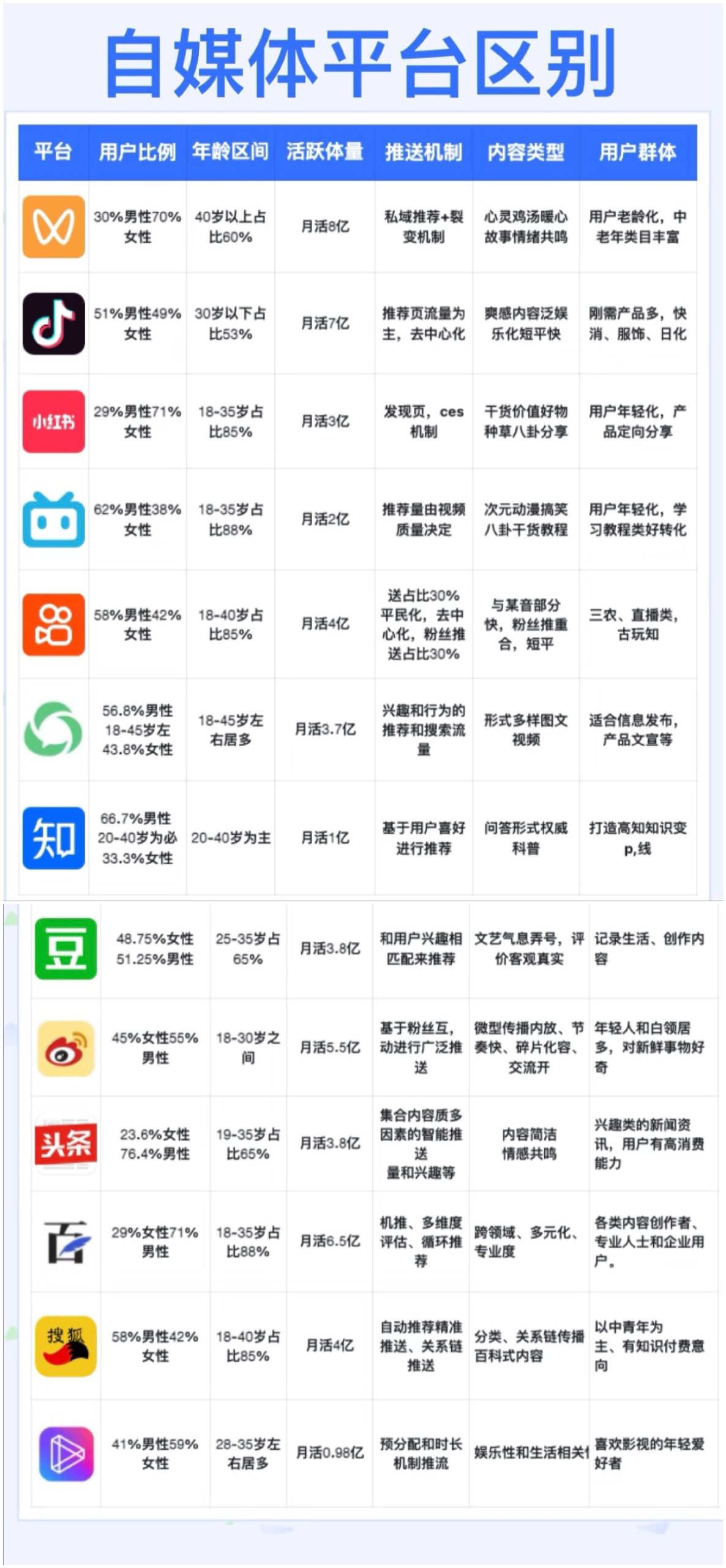 【互联网运营】自媒体平台对比-游戏资讯社区-游戏星球-三米星球：游戏人&互联网人终身成长的平台