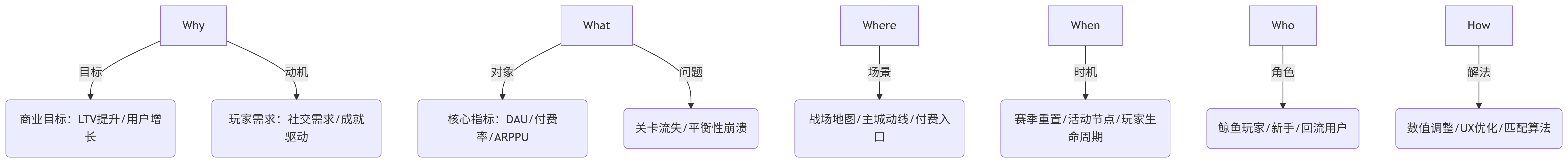 林若 - 第三期游戏数据分析训练营 第6天打卡-U G C社区-游戏星球-三米星球：游戏人&互联网人终身成长的平台
