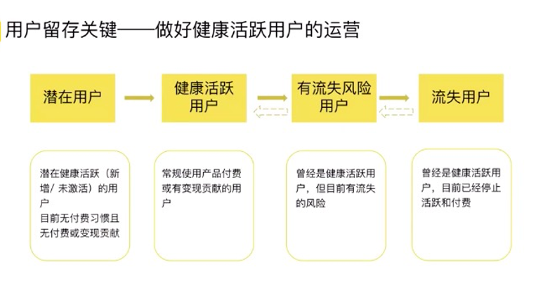 第七篇：用户运营：留存篇-游戏运营社区-游戏星球-三米星球：游戏人&互联网人终身成长的平台