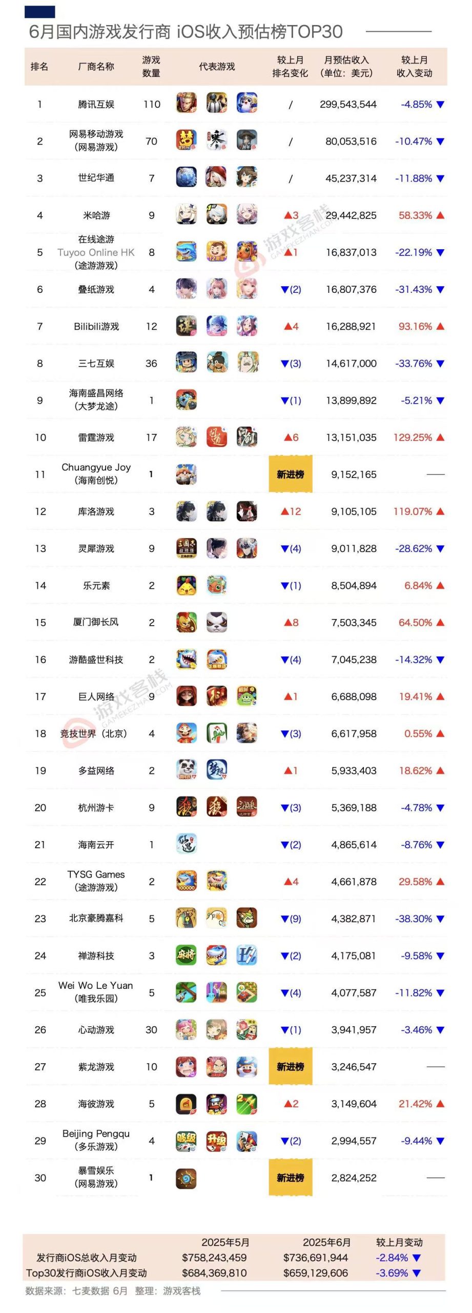 【游戏资讯】6月iOS国内营收排行榜top 30-游戏资讯社区-游戏星球-三米星球：游戏人&互联网人终身成长的平台