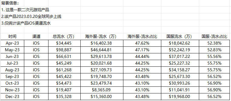 银河系居民 - 第三期游戏数据分析训练营 第3天打卡-U G C社区-游戏星球-三米星球：游戏人&互联网人终身成长的平台