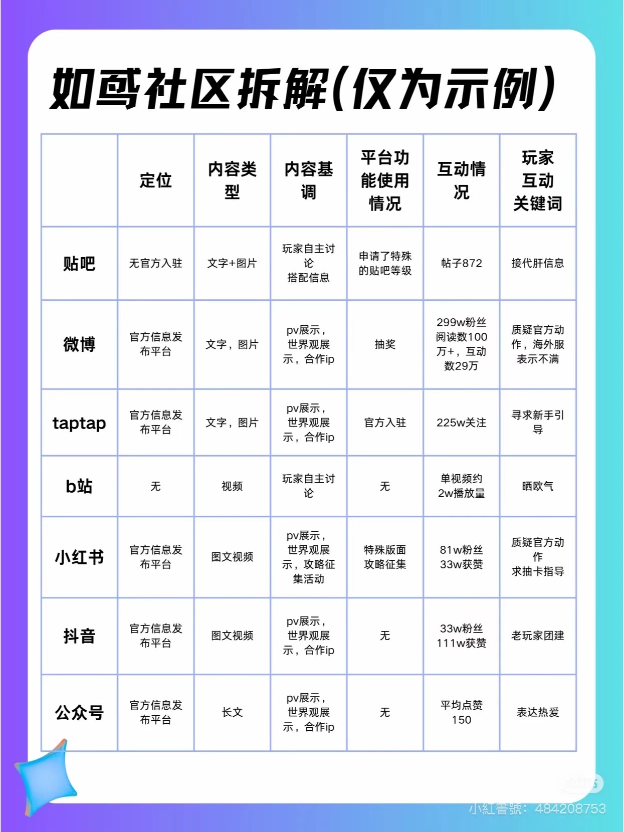 游戏社区运营营销拆解模版-游戏运营社区-游戏星球-三米星球：游戏人&互联网人终身成长的平台