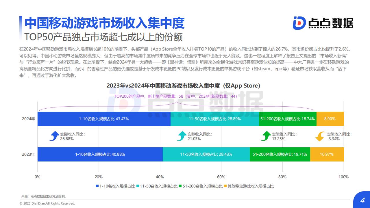 点点数据：2025年全球移动游戏行业白皮书_04