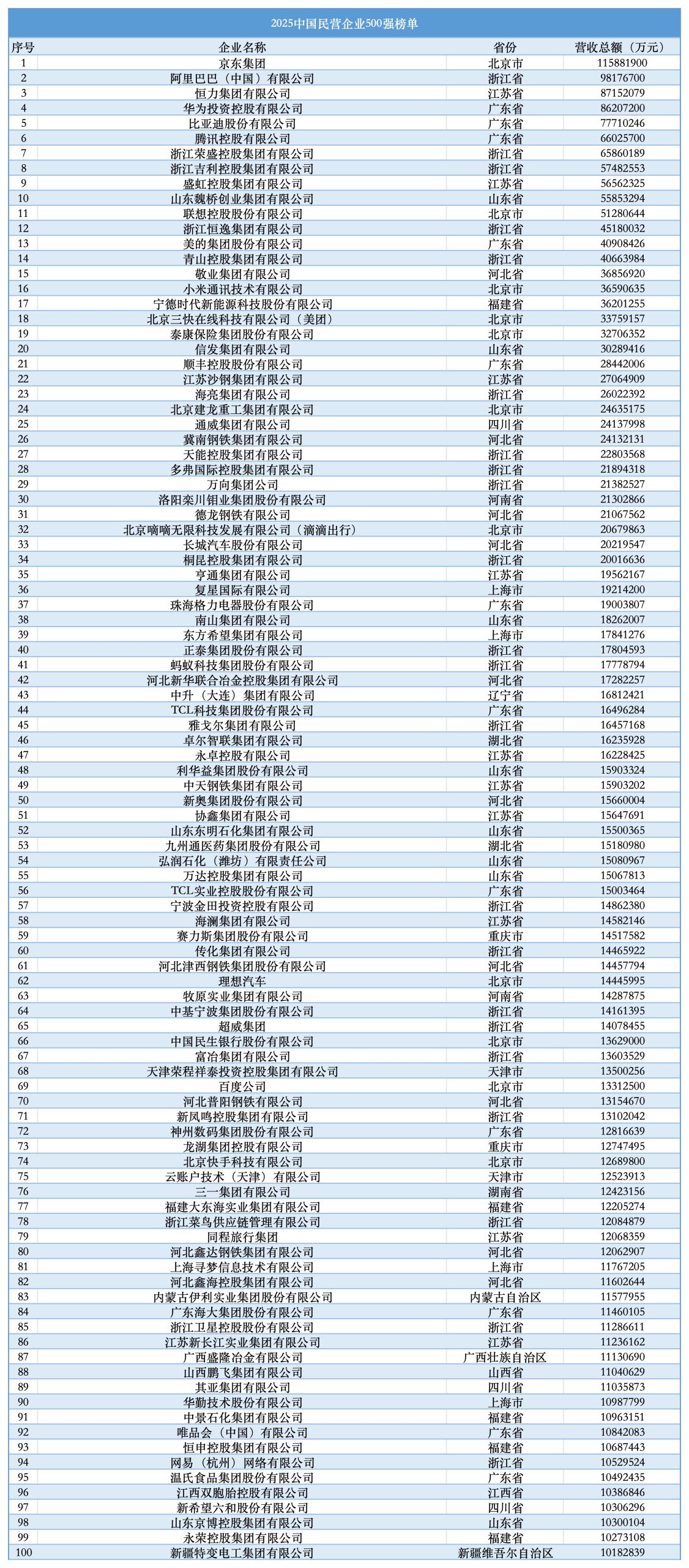 【行业资讯】2025中国民营企业500强-三米星球:游戏人&互联网人终身成长的平台
