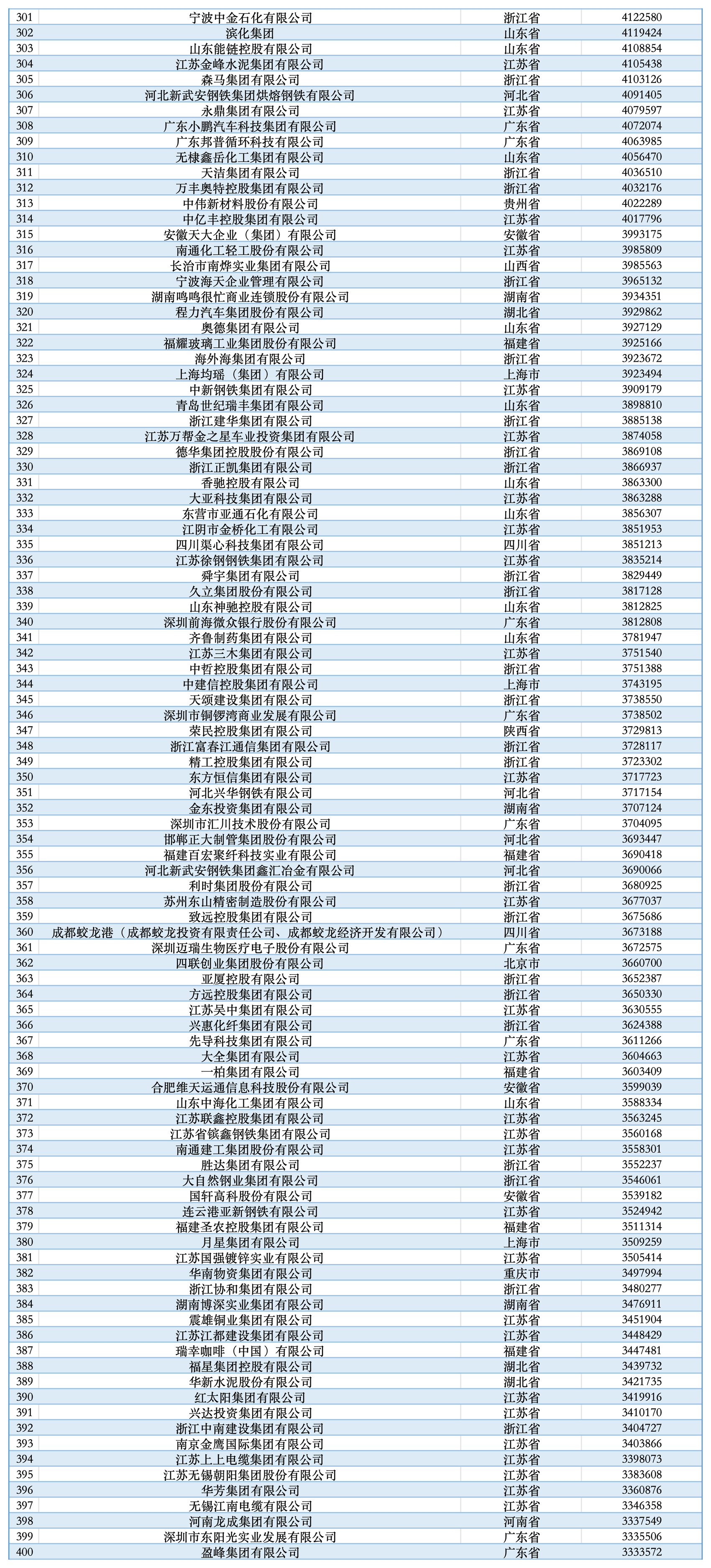 【行业资讯】2025中国民营企业500强-三米星球：游戏人&互联网人终身成长的平台