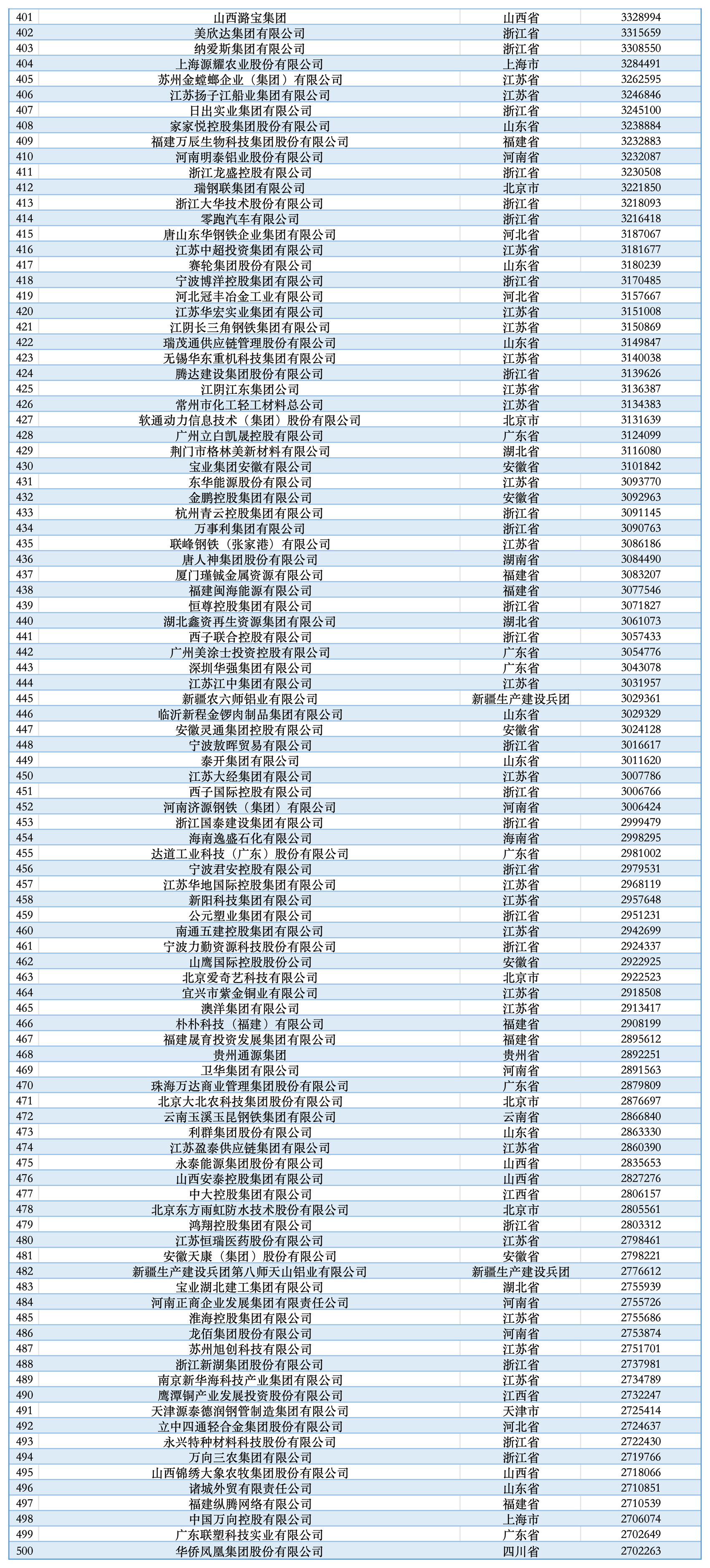 【行业资讯】2025中国民营企业500强-三米星球：游戏人&互联网人终身成长的平台