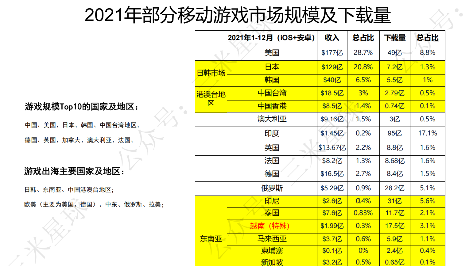 【游戏营销】海内外游戏发行/游戏出海本地化/全球游戏市场-海外游戏社区-游戏星球-三米星球：游戏人&互联网人终身成长的平台