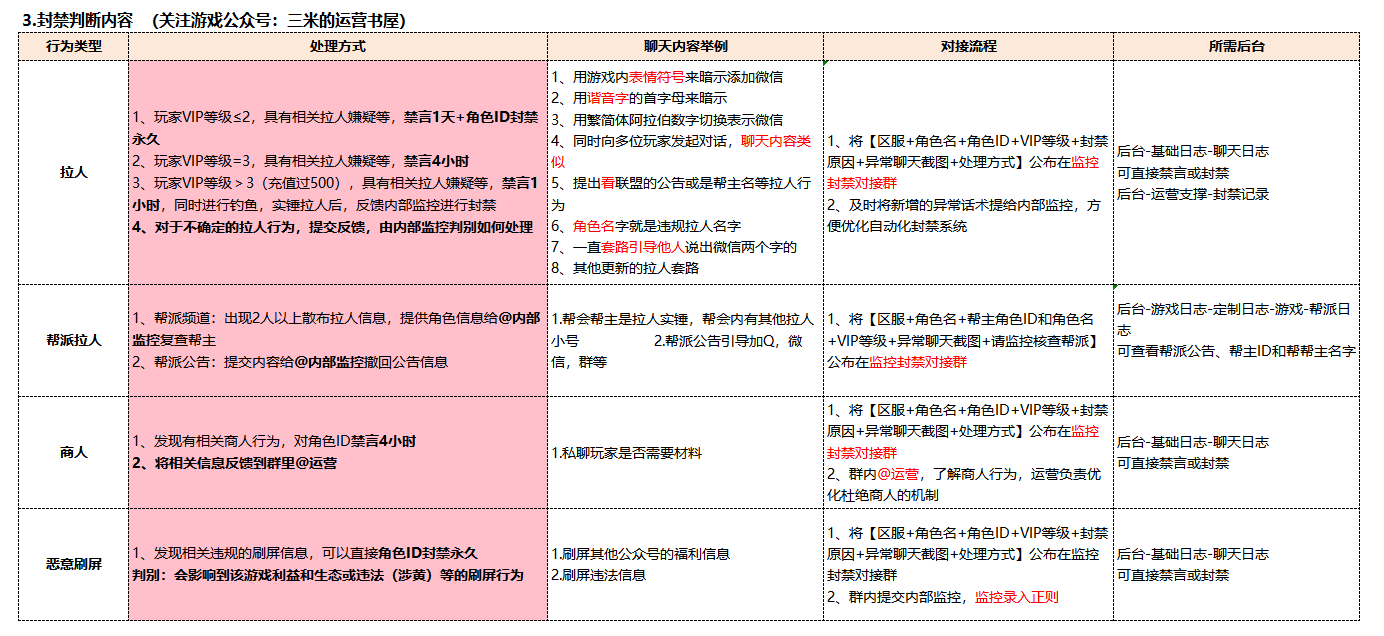 针对客服管理岗的业务场景，涉及VIP运营、风控、客服岗位相关资料【质检风控篇】-U G C社区-游戏星球-三米星球：游戏人&互联网人终身成长的平台