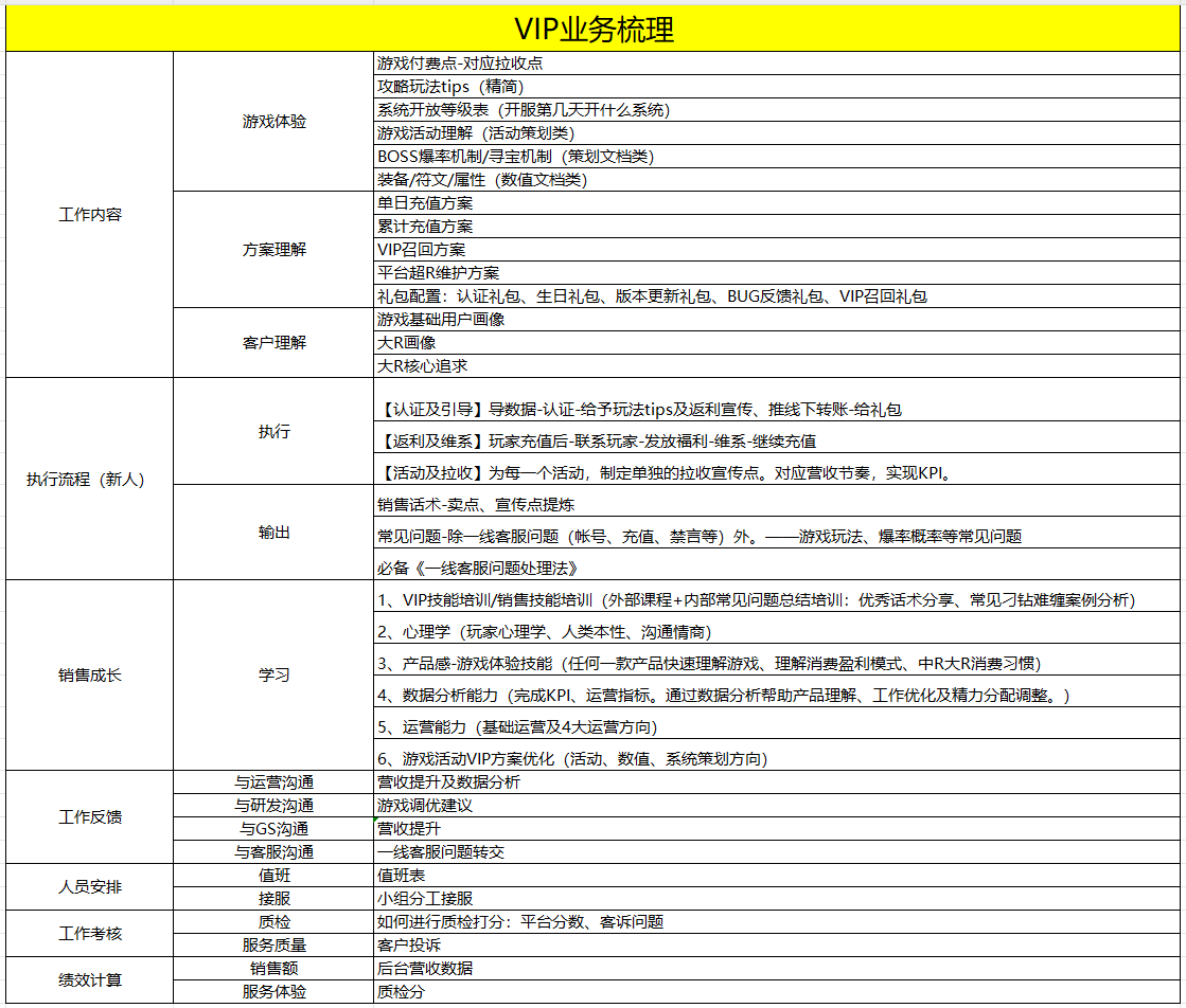 针对客服管理岗的业务场景，涉及VIP运营、风控、客服岗位相关资料【VIP篇】-U G C社区-游戏星球-三米星球：游戏人&互联网人终身成长的平台
