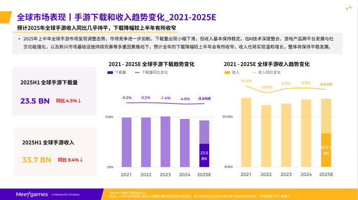 【游戏报告】2025H1全球手游市场洞察报告-Meetgames.pdf-三米星球:游戏人&互联网人终身成长的平台