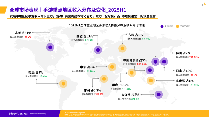 【游戏报告】2025H1全球手游市场洞察报告-Meetgames.pdf-三米星球:游戏人&互联网人终身成长的平台