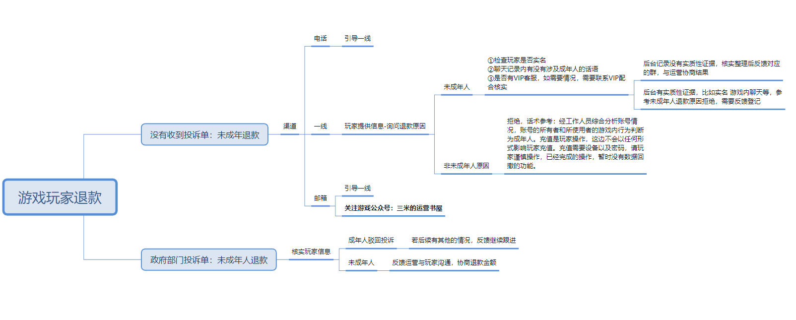 针对客服管理岗的业务场景，涉及VIP运营、风控、客服岗位相关资料【客服篇】-U G C社区-游戏星球-三米星球：游戏人&互联网人终身成长的平台